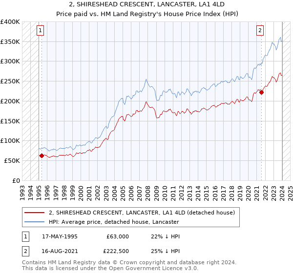 2, SHIRESHEAD CRESCENT, LANCASTER, LA1 4LD: Price paid vs HM Land Registry's House Price Index