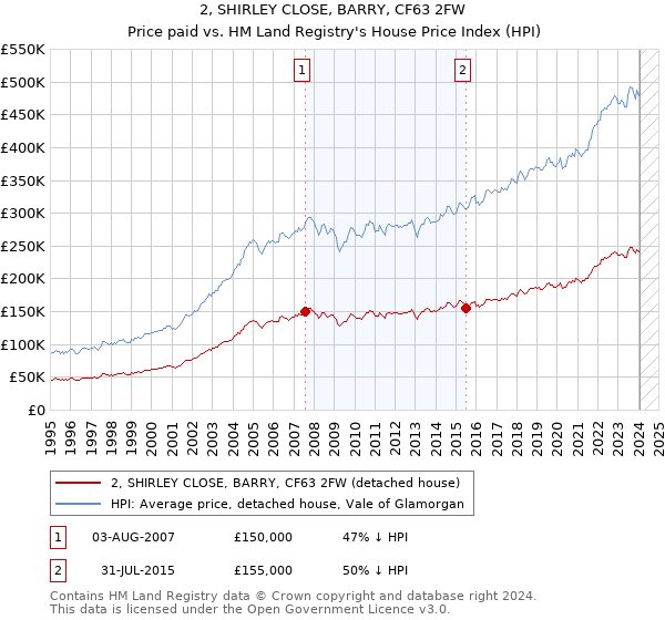 2, SHIRLEY CLOSE, BARRY, CF63 2FW: Price paid vs HM Land Registry's House Price Index