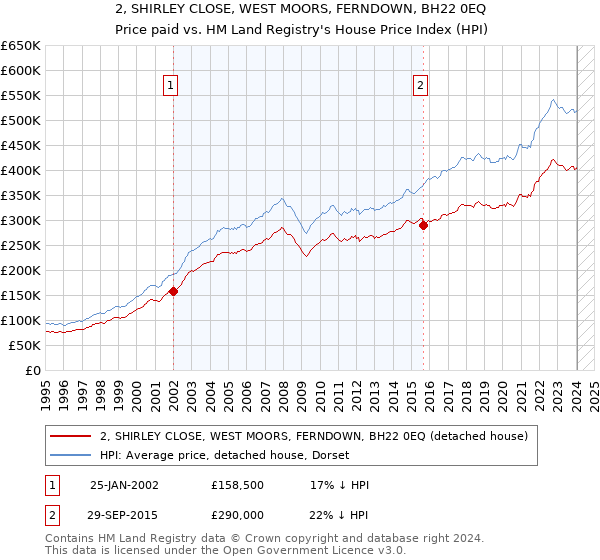 2, SHIRLEY CLOSE, WEST MOORS, FERNDOWN, BH22 0EQ: Price paid vs HM Land Registry's House Price Index