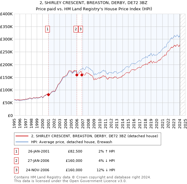 2, SHIRLEY CRESCENT, BREASTON, DERBY, DE72 3BZ: Price paid vs HM Land Registry's House Price Index