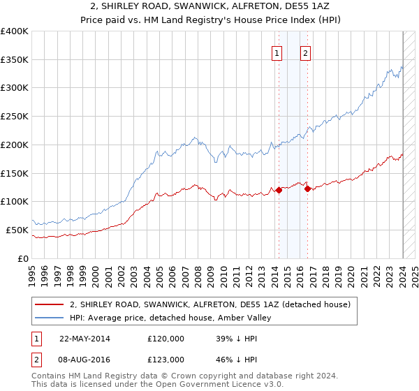 2, SHIRLEY ROAD, SWANWICK, ALFRETON, DE55 1AZ: Price paid vs HM Land Registry's House Price Index