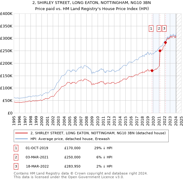 2, SHIRLEY STREET, LONG EATON, NOTTINGHAM, NG10 3BN: Price paid vs HM Land Registry's House Price Index
