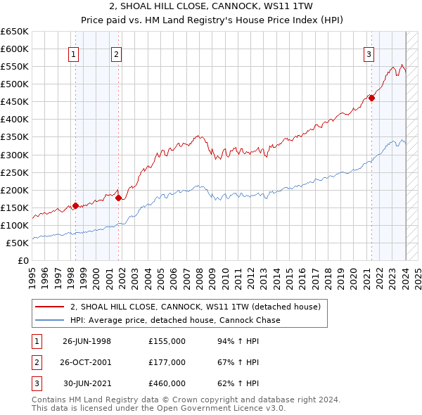 2, SHOAL HILL CLOSE, CANNOCK, WS11 1TW: Price paid vs HM Land Registry's House Price Index