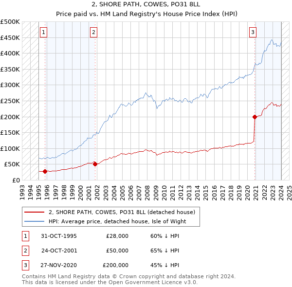 2, SHORE PATH, COWES, PO31 8LL: Price paid vs HM Land Registry's House Price Index