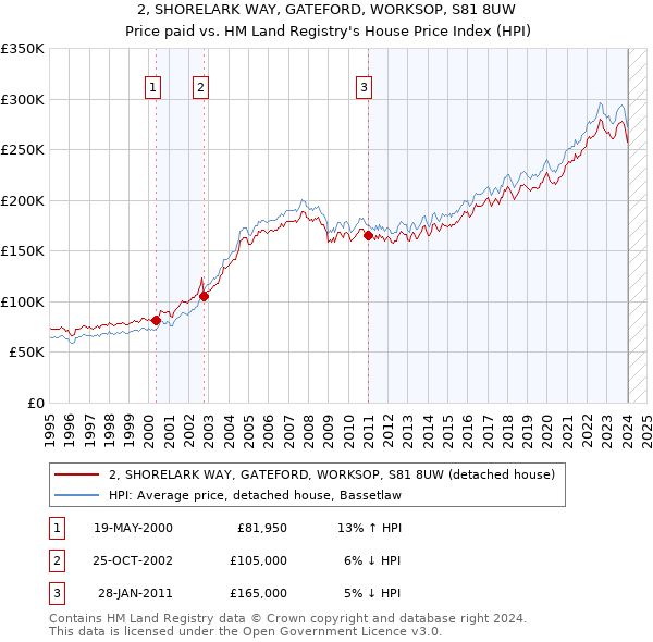 2, SHORELARK WAY, GATEFORD, WORKSOP, S81 8UW: Price paid vs HM Land Registry's House Price Index