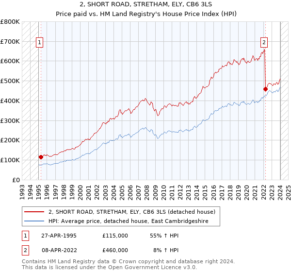 2, SHORT ROAD, STRETHAM, ELY, CB6 3LS: Price paid vs HM Land Registry's House Price Index