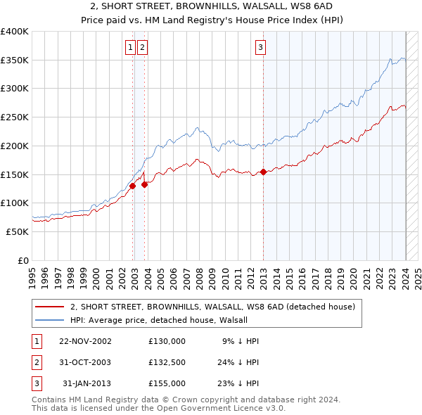 2, SHORT STREET, BROWNHILLS, WALSALL, WS8 6AD: Price paid vs HM Land Registry's House Price Index