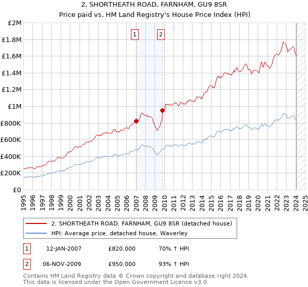 2, SHORTHEATH ROAD, FARNHAM, GU9 8SR: Price paid vs HM Land Registry's House Price Index