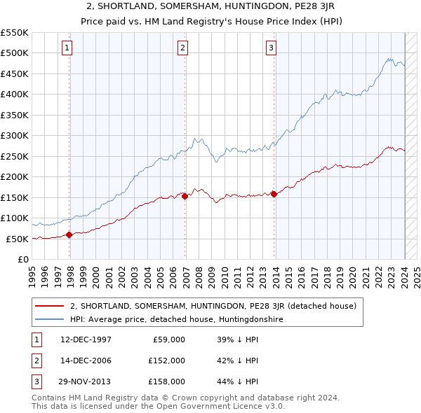 2, SHORTLAND, SOMERSHAM, HUNTINGDON, PE28 3JR: Price paid vs HM Land Registry's House Price Index
