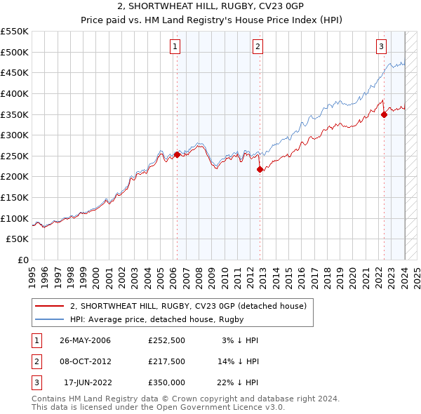 2, SHORTWHEAT HILL, RUGBY, CV23 0GP: Price paid vs HM Land Registry's House Price Index