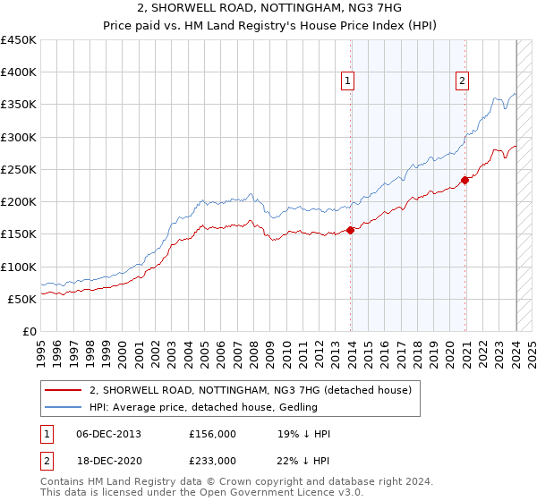 2, SHORWELL ROAD, NOTTINGHAM, NG3 7HG: Price paid vs HM Land Registry's House Price Index