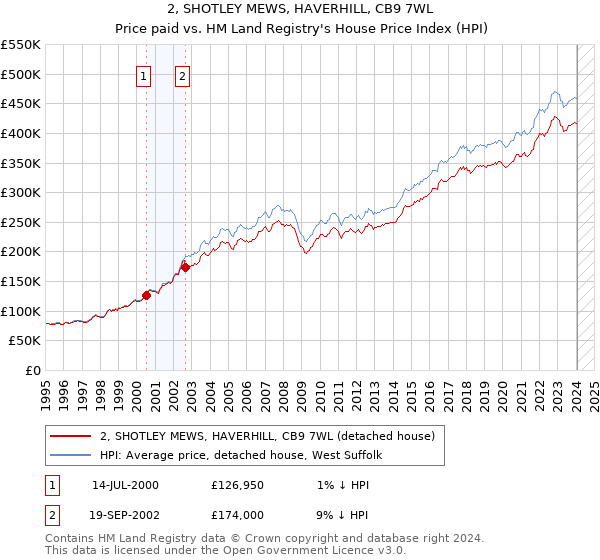 2, SHOTLEY MEWS, HAVERHILL, CB9 7WL: Price paid vs HM Land Registry's House Price Index
