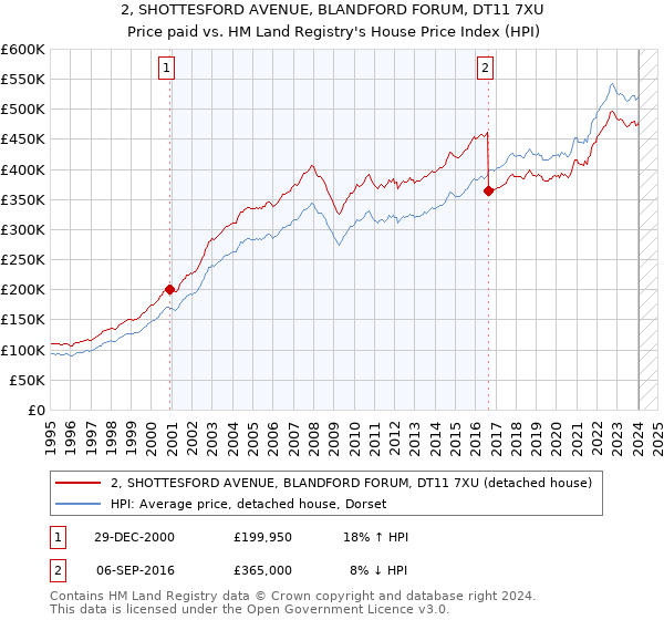 2, SHOTTESFORD AVENUE, BLANDFORD FORUM, DT11 7XU: Price paid vs HM Land Registry's House Price Index