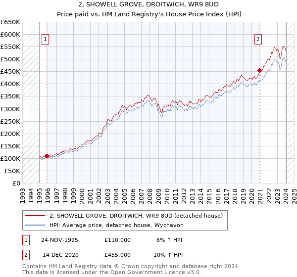 2, SHOWELL GROVE, DROITWICH, WR9 8UD: Price paid vs HM Land Registry's House Price Index