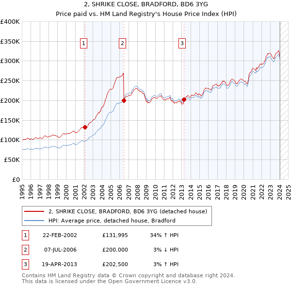 2, SHRIKE CLOSE, BRADFORD, BD6 3YG: Price paid vs HM Land Registry's House Price Index