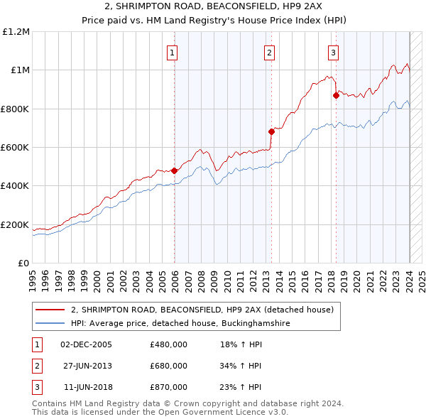 2, SHRIMPTON ROAD, BEACONSFIELD, HP9 2AX: Price paid vs HM Land Registry's House Price Index