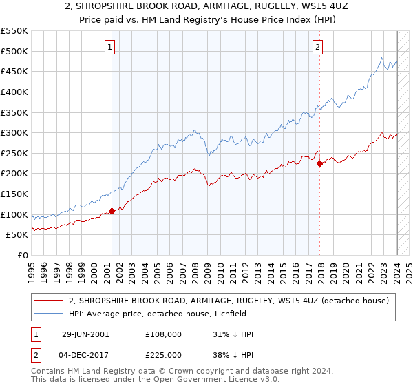 2, SHROPSHIRE BROOK ROAD, ARMITAGE, RUGELEY, WS15 4UZ: Price paid vs HM Land Registry's House Price Index
