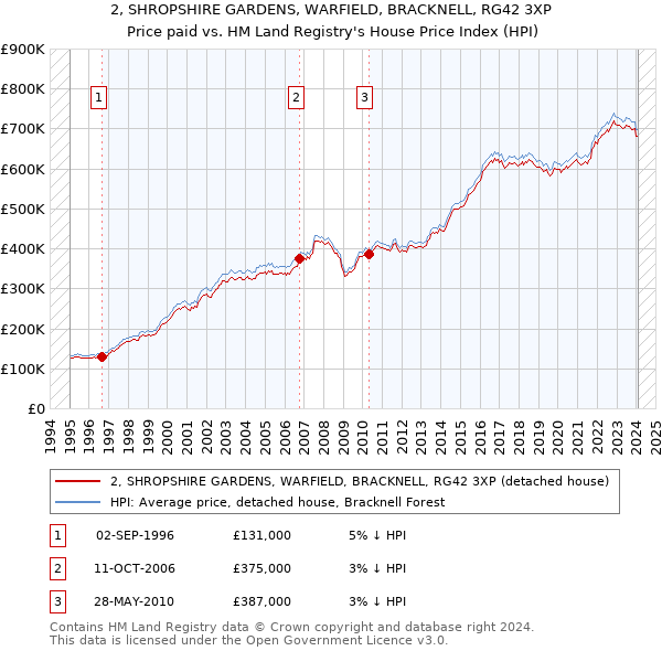 2, SHROPSHIRE GARDENS, WARFIELD, BRACKNELL, RG42 3XP: Price paid vs HM Land Registry's House Price Index
