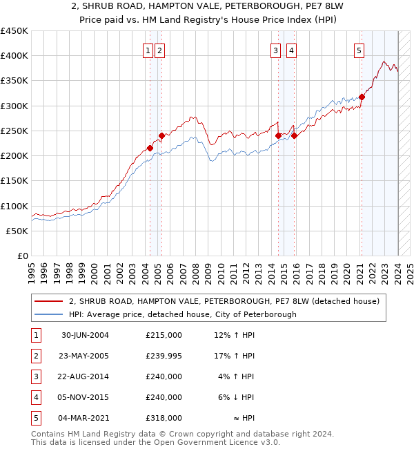 2, SHRUB ROAD, HAMPTON VALE, PETERBOROUGH, PE7 8LW: Price paid vs HM Land Registry's House Price Index