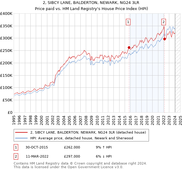2, SIBCY LANE, BALDERTON, NEWARK, NG24 3LR: Price paid vs HM Land Registry's House Price Index