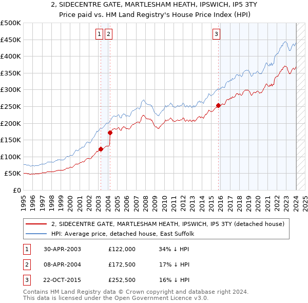 2, SIDECENTRE GATE, MARTLESHAM HEATH, IPSWICH, IP5 3TY: Price paid vs HM Land Registry's House Price Index