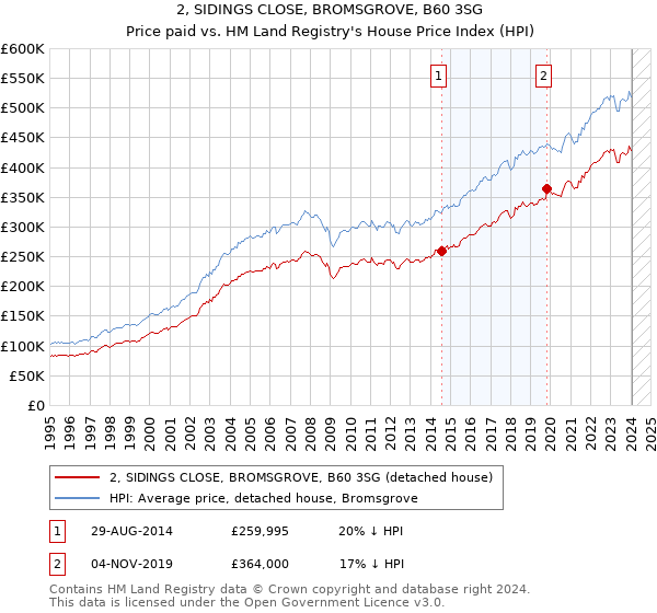 2, SIDINGS CLOSE, BROMSGROVE, B60 3SG: Price paid vs HM Land Registry's House Price Index