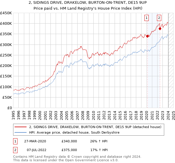 2, SIDINGS DRIVE, DRAKELOW, BURTON-ON-TRENT, DE15 9UP: Price paid vs HM Land Registry's House Price Index