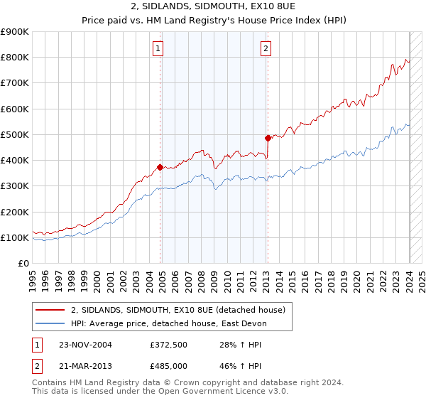2, SIDLANDS, SIDMOUTH, EX10 8UE: Price paid vs HM Land Registry's House Price Index