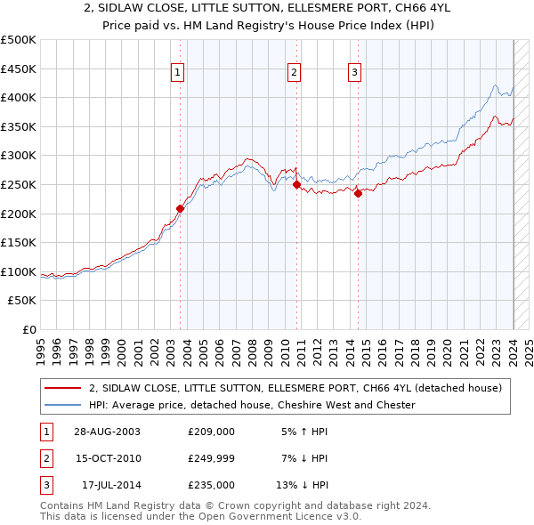 2, SIDLAW CLOSE, LITTLE SUTTON, ELLESMERE PORT, CH66 4YL: Price paid vs HM Land Registry's House Price Index