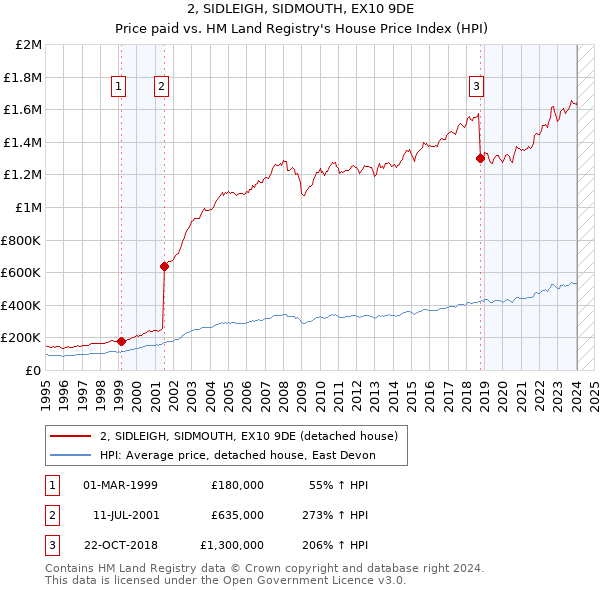2, SIDLEIGH, SIDMOUTH, EX10 9DE: Price paid vs HM Land Registry's House Price Index