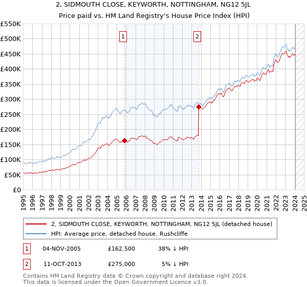 2, SIDMOUTH CLOSE, KEYWORTH, NOTTINGHAM, NG12 5JL: Price paid vs HM Land Registry's House Price Index