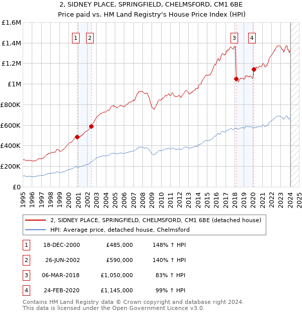 2, SIDNEY PLACE, SPRINGFIELD, CHELMSFORD, CM1 6BE: Price paid vs HM Land Registry's House Price Index