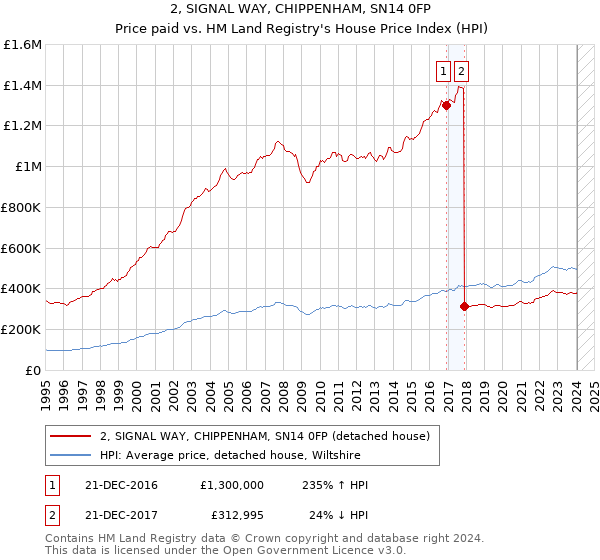 2, SIGNAL WAY, CHIPPENHAM, SN14 0FP: Price paid vs HM Land Registry's House Price Index