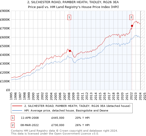 2, SILCHESTER ROAD, PAMBER HEATH, TADLEY, RG26 3EA: Price paid vs HM Land Registry's House Price Index