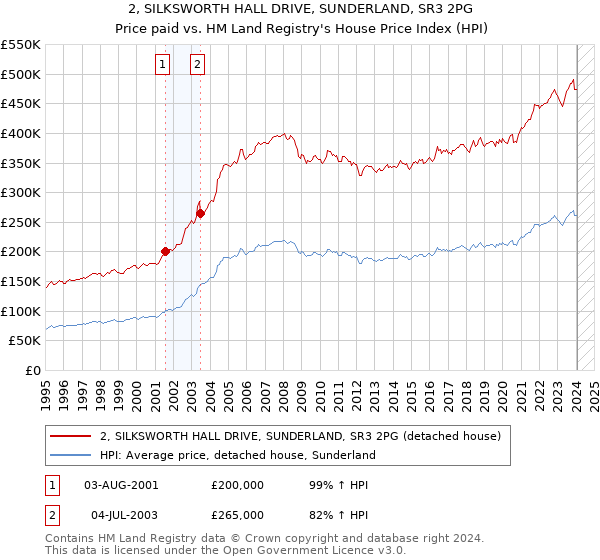 2, SILKSWORTH HALL DRIVE, SUNDERLAND, SR3 2PG: Price paid vs HM Land Registry's House Price Index