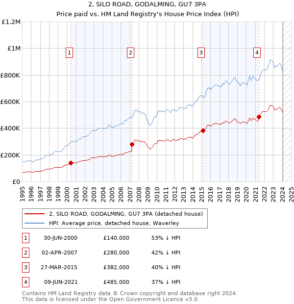 2, SILO ROAD, GODALMING, GU7 3PA: Price paid vs HM Land Registry's House Price Index