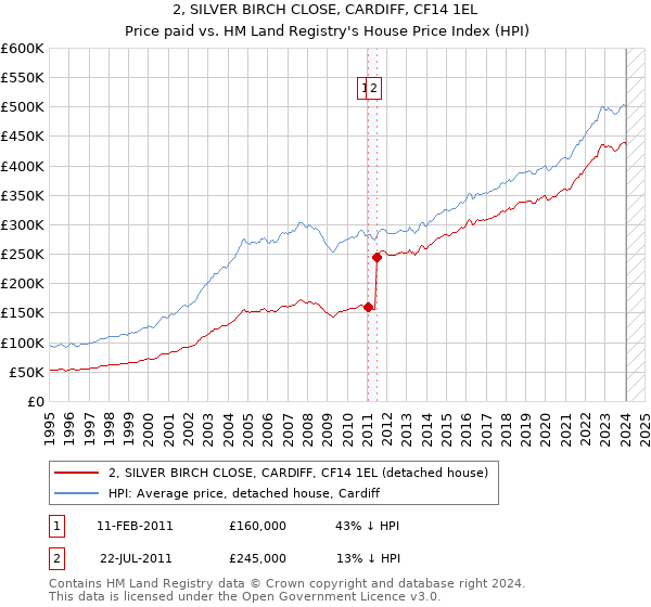 2, SILVER BIRCH CLOSE, CARDIFF, CF14 1EL: Price paid vs HM Land Registry's House Price Index