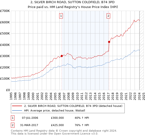 2, SILVER BIRCH ROAD, SUTTON COLDFIELD, B74 3PD: Price paid vs HM Land Registry's House Price Index