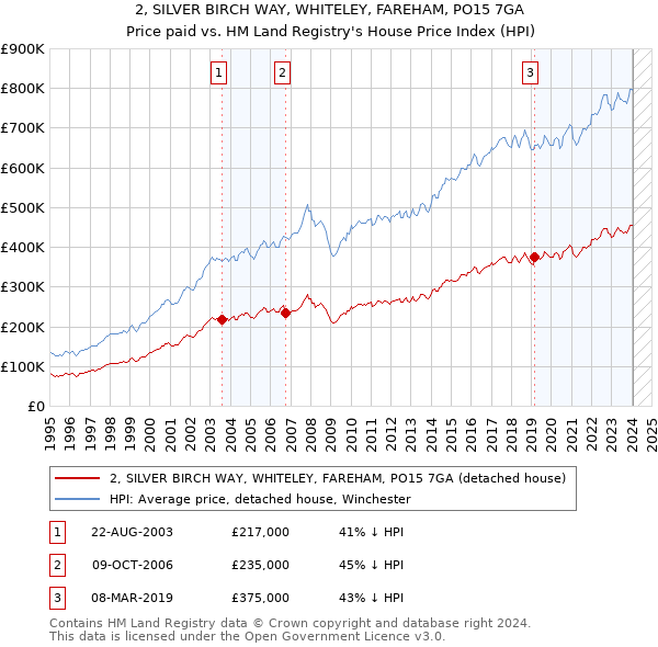 2, SILVER BIRCH WAY, WHITELEY, FAREHAM, PO15 7GA: Price paid vs HM Land Registry's House Price Index