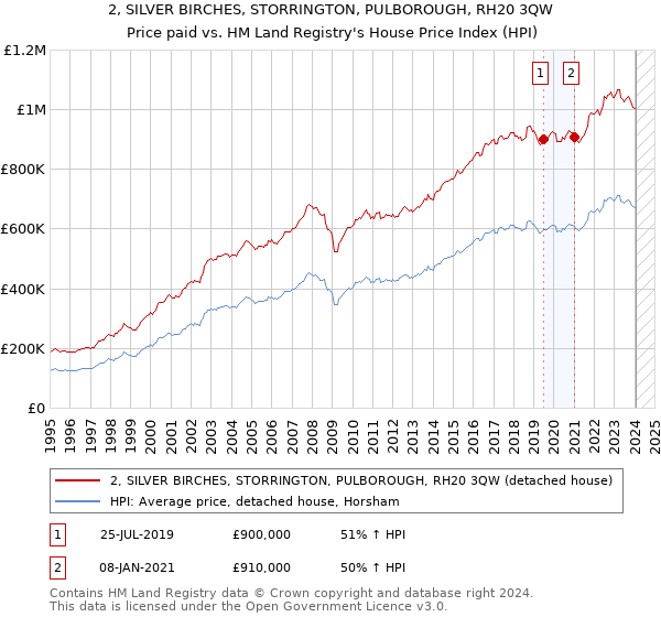 2, SILVER BIRCHES, STORRINGTON, PULBOROUGH, RH20 3QW: Price paid vs HM Land Registry's House Price Index
