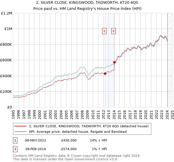 2, SILVER CLOSE, KINGSWOOD, TADWORTH, KT20 6QS: Price paid vs HM Land Registry's House Price Index