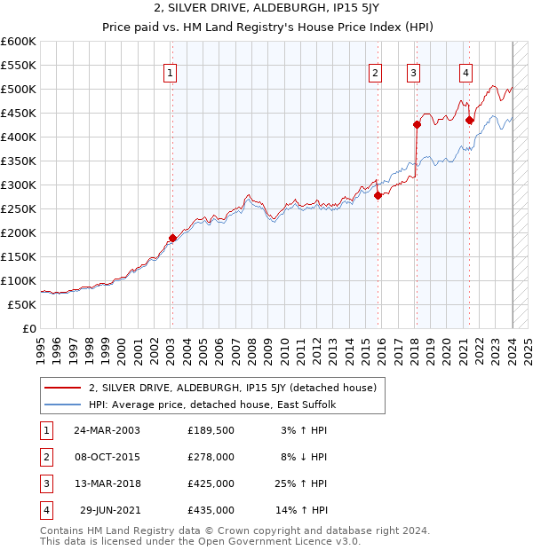 2, SILVER DRIVE, ALDEBURGH, IP15 5JY: Price paid vs HM Land Registry's House Price Index