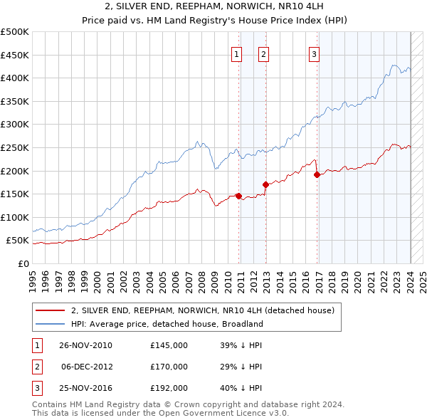 2, SILVER END, REEPHAM, NORWICH, NR10 4LH: Price paid vs HM Land Registry's House Price Index