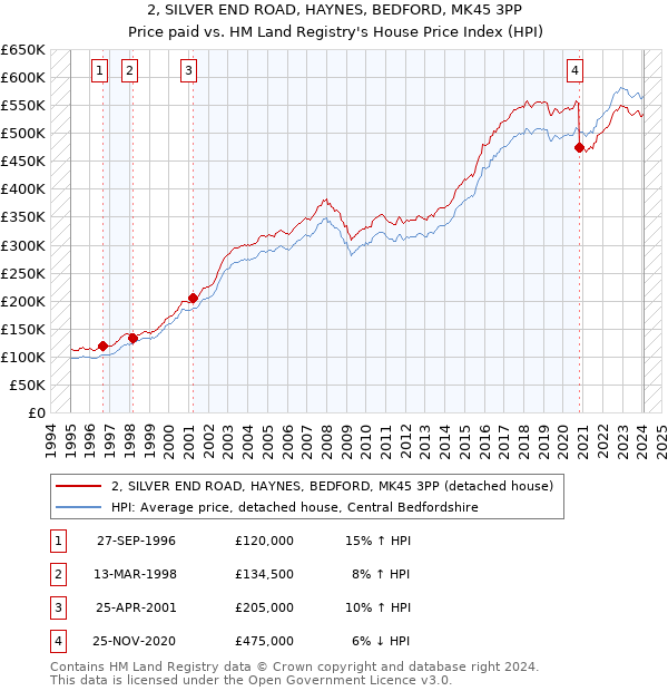 2, SILVER END ROAD, HAYNES, BEDFORD, MK45 3PP: Price paid vs HM Land Registry's House Price Index