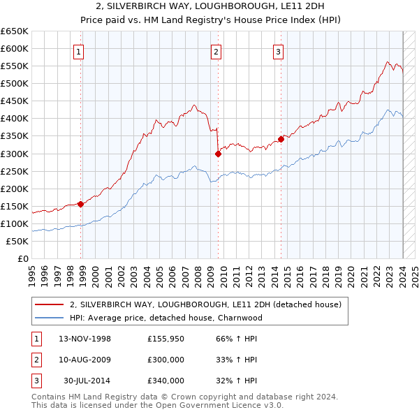 2, SILVERBIRCH WAY, LOUGHBOROUGH, LE11 2DH: Price paid vs HM Land Registry's House Price Index