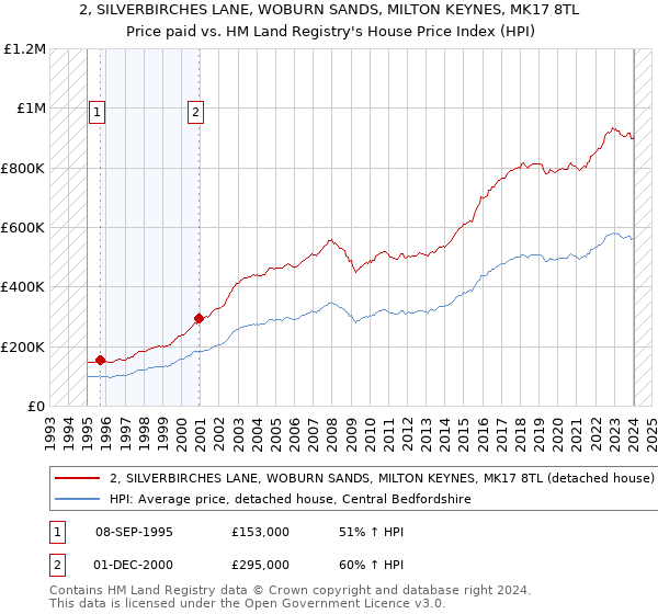 2, SILVERBIRCHES LANE, WOBURN SANDS, MILTON KEYNES, MK17 8TL: Price paid vs HM Land Registry's House Price Index