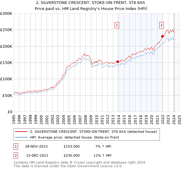 2, SILVERSTONE CRESCENT, STOKE-ON-TRENT, ST6 6XA: Price paid vs HM Land Registry's House Price Index