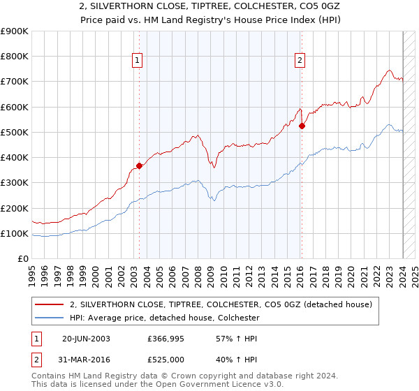 2, SILVERTHORN CLOSE, TIPTREE, COLCHESTER, CO5 0GZ: Price paid vs HM Land Registry's House Price Index