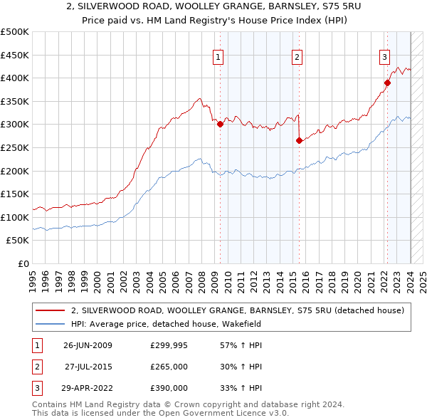 2, SILVERWOOD ROAD, WOOLLEY GRANGE, BARNSLEY, S75 5RU: Price paid vs HM Land Registry's House Price Index