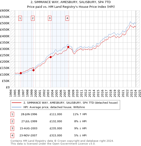 2, SIMMANCE WAY, AMESBURY, SALISBURY, SP4 7TD: Price paid vs HM Land Registry's House Price Index